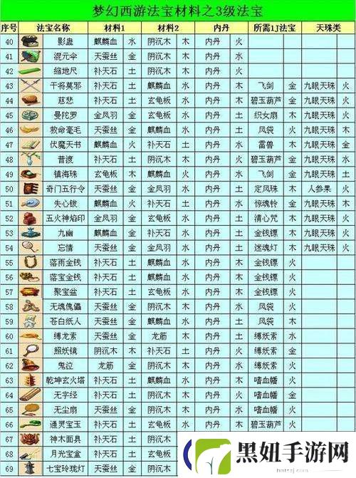 梦幻西游法宝合成需要哪些材料