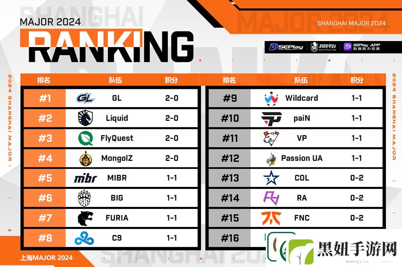 上海Major开幕阶段首日赛果一览