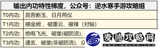 逆水寒手游1.3.2内功特性