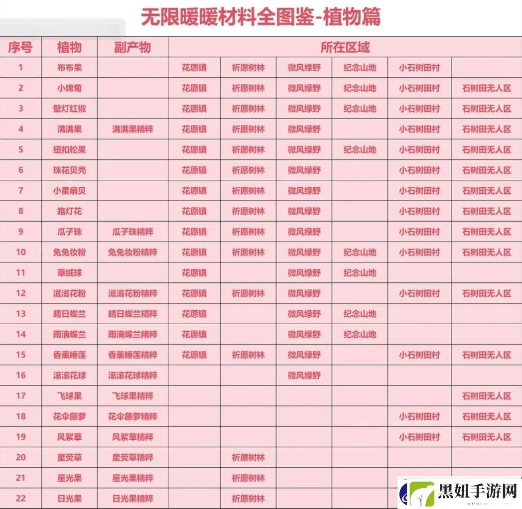 无限暖暖材料收集全图鉴