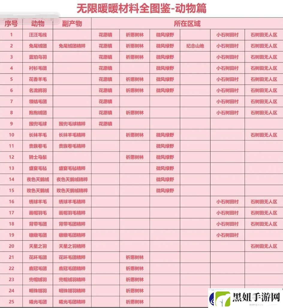 无限暖暖材料收集全图鉴