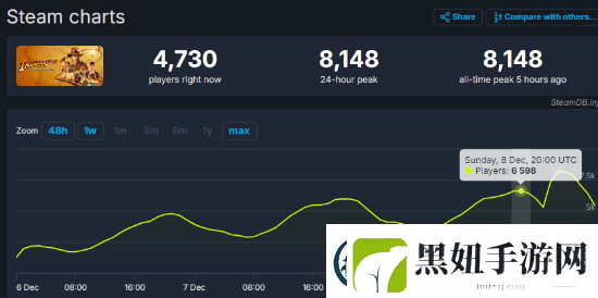 开始寻宝！夺宝奇兵Steam同时在线人数破8千