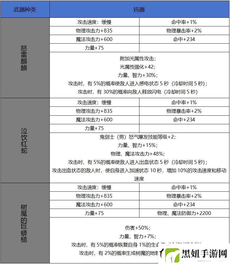 DNF手游65版本新增史诗钝器属性一览