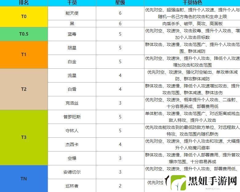 明日方舟狙击全干员角色强度最新排行