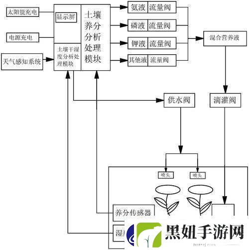 自动灌溉系统