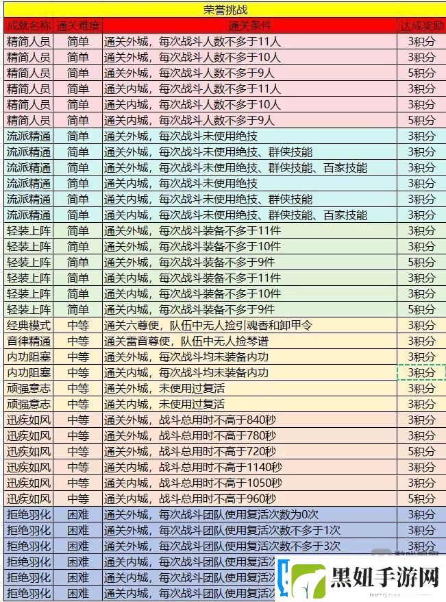 逆水寒手游英雄舞阳荣誉挑战完成攻略详解