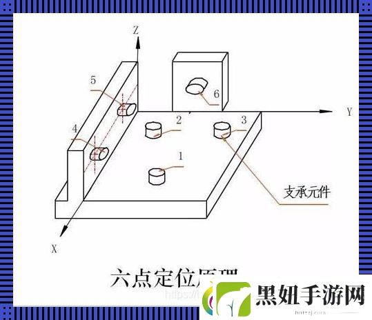 “六点定位”原理