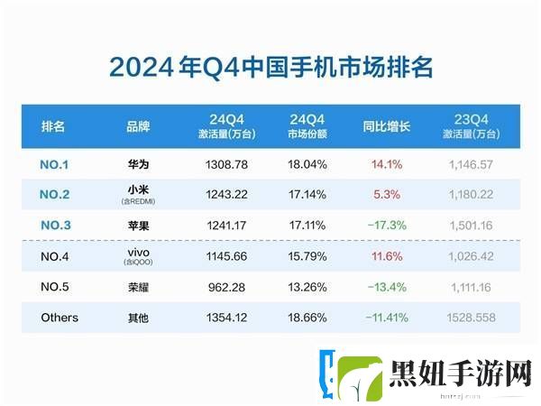 2024年Q4中国手机激活量榜