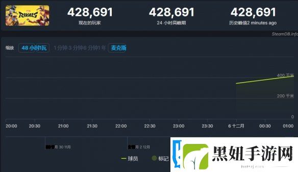 漫威争锋在线玩家峰值超42万人！或能突破50万