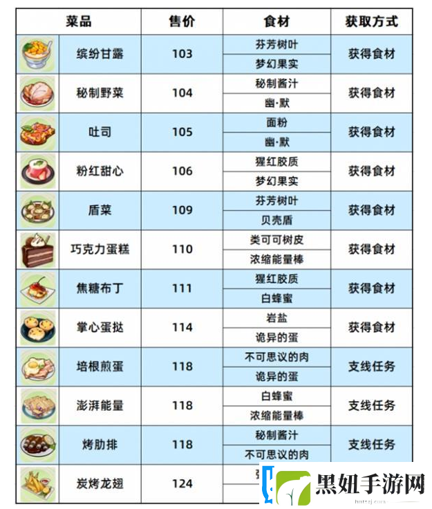 崩坏3数海寻馔食谱汇总