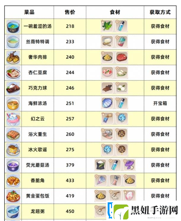 崩坏3数海寻馔食谱汇总