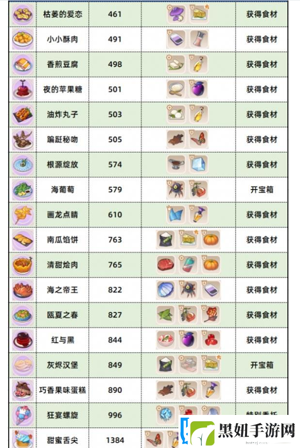 崩坏3数海寻馔食谱汇总