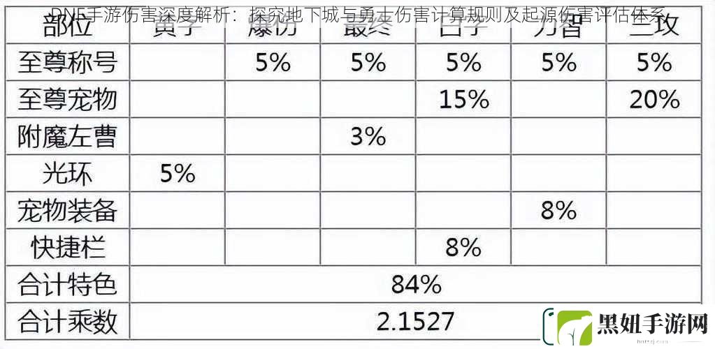 DNF手游伤害深度解析