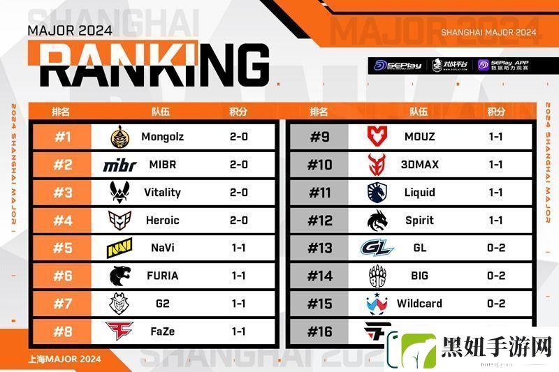 上海Major正赛阶段首日赛果与次日预告一览